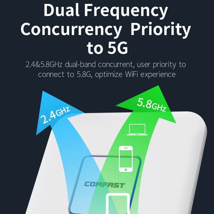 COMFAST  CF-E455AC 1200Mbps 2.4G/5.8G Ceiling AP  WiFi Repeater/Router With Dual Gigabit Ethernet Port，EU Plug - Wireless Routers by COMFAST | Online Shopping UK | buy2fix