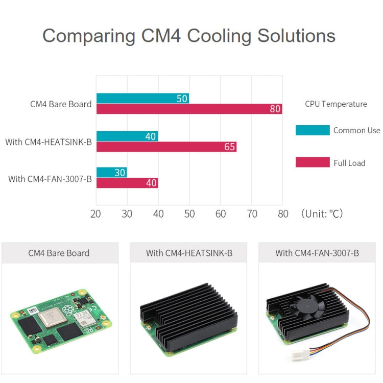 Waveshare Dedicated All-in-One 3007 Cooling Fan for Raspberry Pi CM4, Speed Adjustable, with Thermal Tapes - Modules Expansions Accessories by WAVESHARE | Online Shopping UK | buy2fix