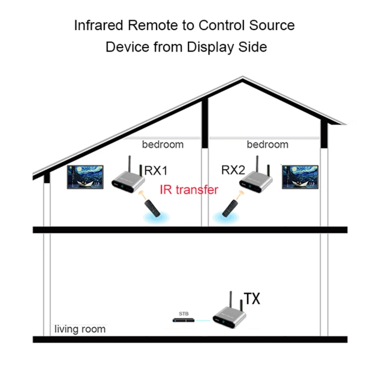 Measy AV230-2 2.4GHz Set-top Box Wireless Audio / Video Transmitter + 2 Receiver, Transmission Distance: 300m, UK Plug, with IR Extension Function - Set Top Box & Accessories by Measy | Online Shopping UK | buy2fix