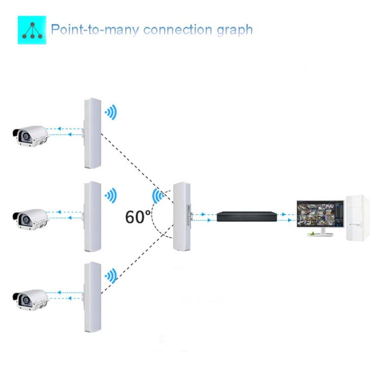 2 PCSCOMFAST E314n 300mbps Covers 5 Kilometers Wifi Base Station Wireless Bridge, Plug Type:US Plug - Computer & Networking by COMFAST | Online Shopping UK | buy2fix