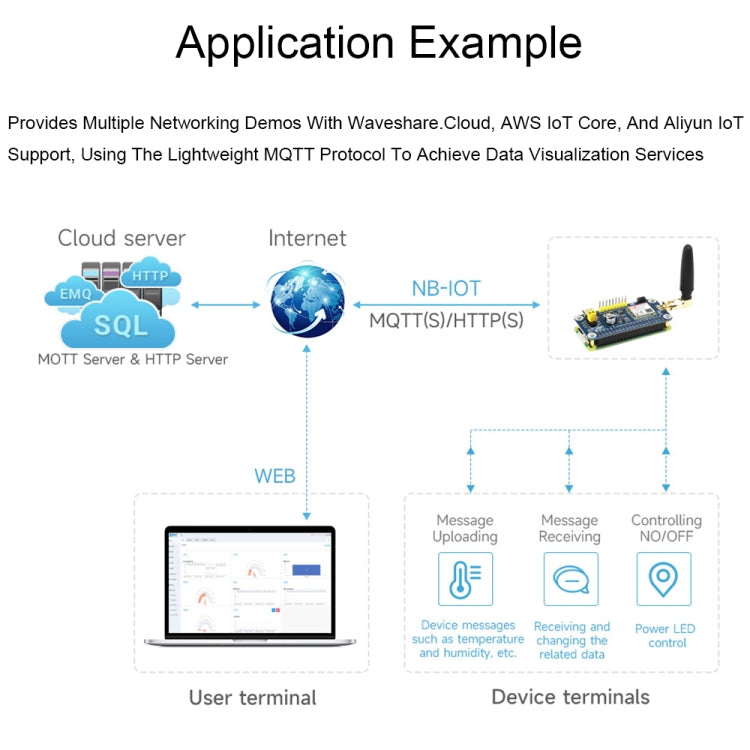 Waveshare 25349 SIM7028 NB-IoT HAT For Raspberry Pi, Supports Global Band NB-IoT Communication - Raspberry Pi Accessories by Waveshare | Online Shopping UK | buy2fix